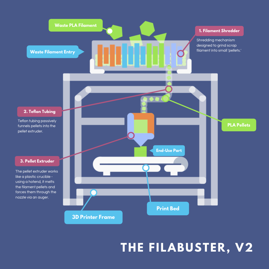 [Our updated schematic for the Filabuster]